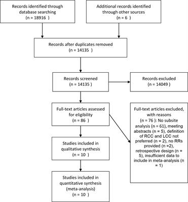 Diabetes and Risks of Right-Sided and Left-Sided Colon Cancer: A Meta-Analysis of Prospective Cohorts